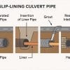 Slip-Lining Culvert Pipes