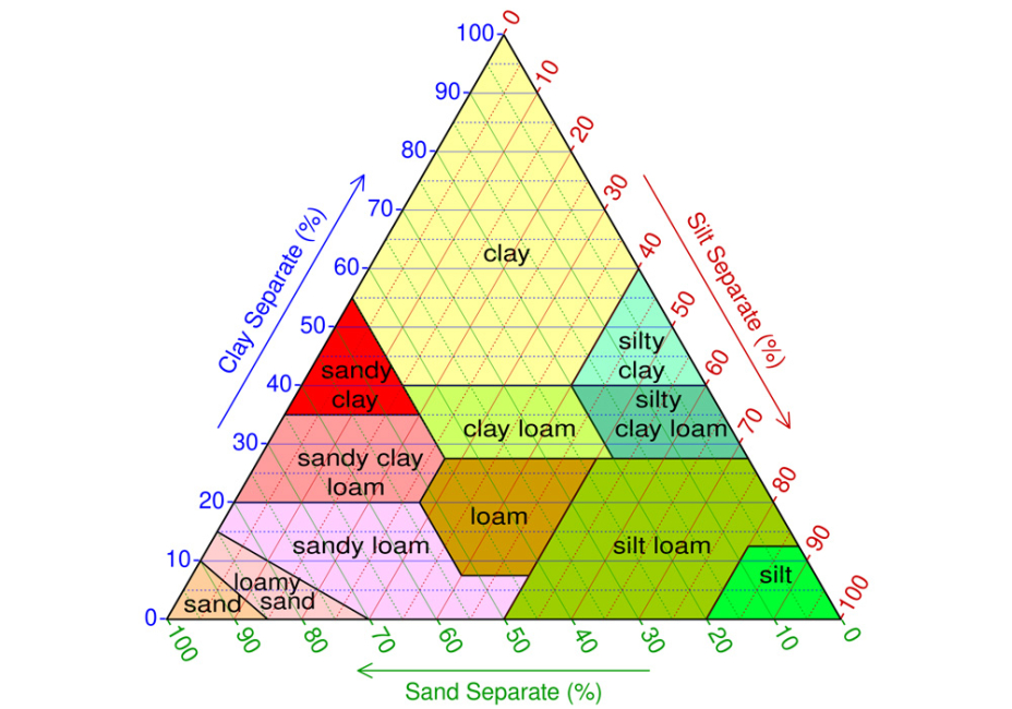 USDA soil texture triangle